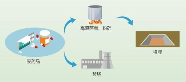 有害垃圾危害大，請投有害垃圾桶集中處置