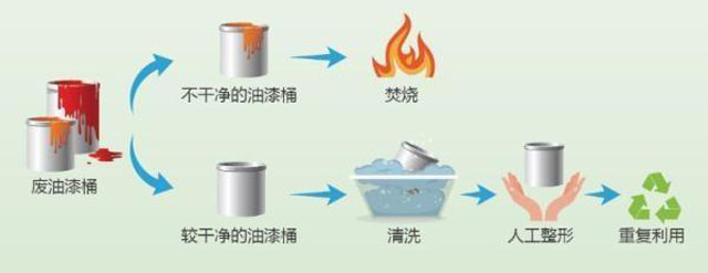 有害垃圾危害大，請投有害垃圾桶集中處置
